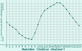 Courbe de l'humidex pour Saint-Philbert-sur-Risle (27)