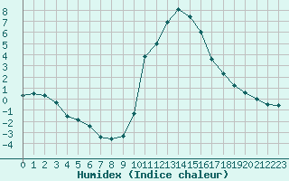 Courbe de l'humidex pour Bourg-Saint-Maurice (73)