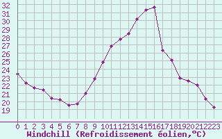 Courbe du refroidissement olien pour Trgueux (22)