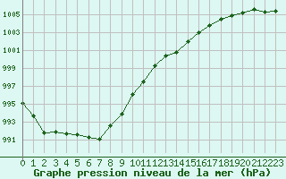 Courbe de la pression atmosphrique pour Saint-Michel-Mont-Mercure (85)