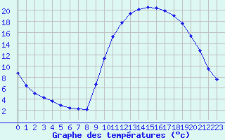 Courbe de tempratures pour Aniane (34)