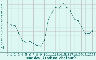 Courbe de l'humidex pour Cernay (86)