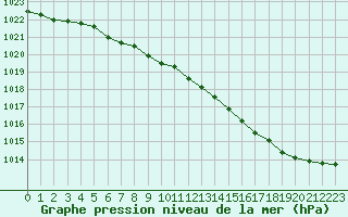 Courbe de la pression atmosphrique pour Le Touquet (62)