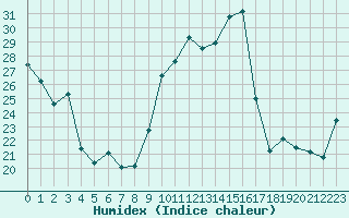 Courbe de l'humidex pour Vanclans (25)