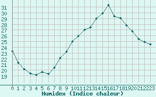 Courbe de l'humidex pour Ruffiac (47)