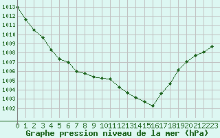 Courbe de la pression atmosphrique pour Roanne (42)