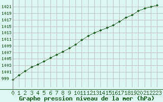 Courbe de la pression atmosphrique pour Ploudalmezeau (29)