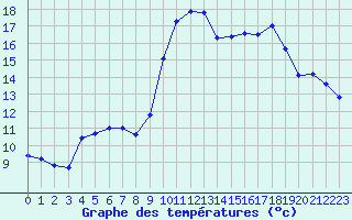 Courbe de tempratures pour Mont-Aigoual (30)