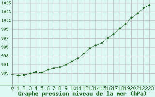 Courbe de la pression atmosphrique pour Saint-Clment-de-Rivire (34)