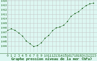 Courbe de la pression atmosphrique pour Guret (23)