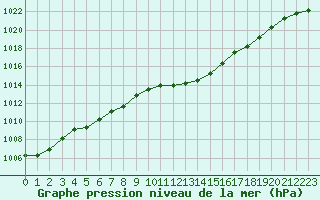 Courbe de la pression atmosphrique pour Lemberg (57)