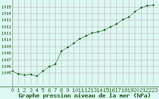Courbe de la pression atmosphrique pour Marseille - Saint-Loup (13)