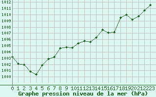 Courbe de la pression atmosphrique pour Tarbes (65)