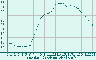 Courbe de l'humidex pour Calvi (2B)