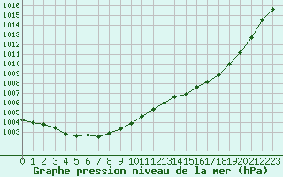 Courbe de la pression atmosphrique pour Herbault (41)