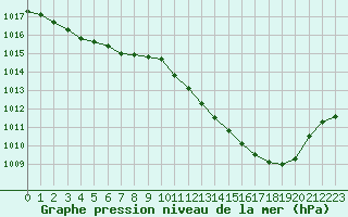 Courbe de la pression atmosphrique pour Bergerac (24)