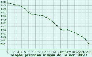 Courbe de la pression atmosphrique pour Ouessant (29)