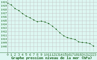 Courbe de la pression atmosphrique pour Biscarrosse (40)