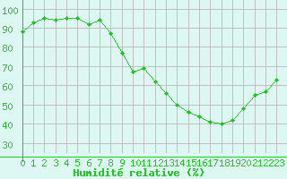 Courbe de l'humidit relative pour Thorrenc (07)