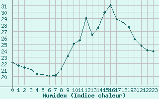 Courbe de l'humidex pour Malbosc (07)