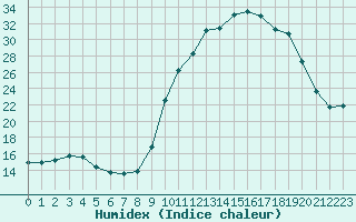 Courbe de l'humidex pour Bannalec (29)