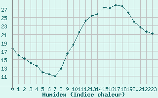 Courbe de l'humidex pour Saint-Nazaire (44)