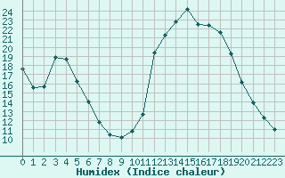 Courbe de l'humidex pour Guidel (56)