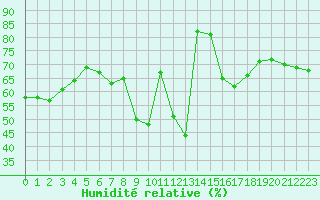Courbe de l'humidit relative pour Cap Pertusato (2A)