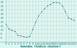 Courbe de l'humidex pour Chartres (28)