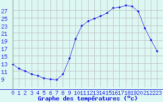 Courbe de tempratures pour Saclas (91)