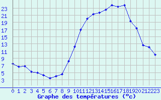 Courbe de tempratures pour Charleville-Mzires (08)