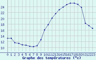 Courbe de tempratures pour Pau (64)