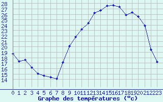 Courbe de tempratures pour Jarnages (23)