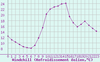 Courbe du refroidissement olien pour Lignerolles (03)