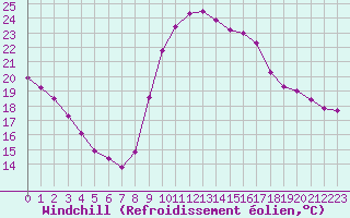 Courbe du refroidissement olien pour Luc-sur-Orbieu (11)