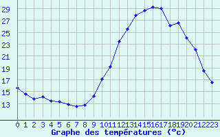 Courbe de tempratures pour Brianon (05)