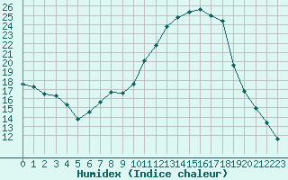 Courbe de l'humidex pour Herhet (Be)