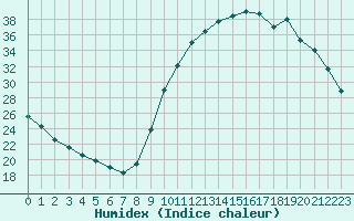 Courbe de l'humidex pour Verngues - Hameau de Cazan (13)