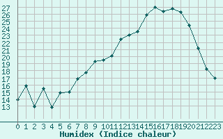 Courbe de l'humidex pour Bonnecombe - Les Salces (48)