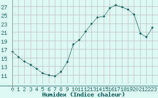 Courbe de l'humidex pour Corny-sur-Moselle (57)