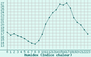 Courbe de l'humidex pour Als (30)