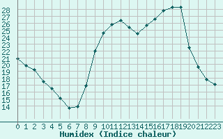 Courbe de l'humidex pour Saint-Germain-le-Guillaume (53)