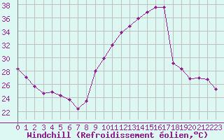 Courbe du refroidissement olien pour Isle-sur-la-Sorgue (84)