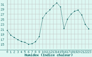 Courbe de l'humidex pour La Javie (04)