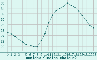 Courbe de l'humidex pour Gurande (44)