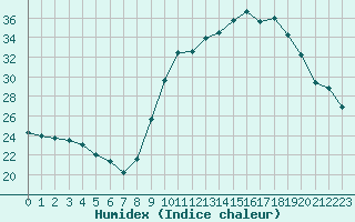 Courbe de l'humidex pour Muret (31)