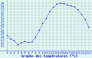 Courbe de tempratures pour Le Luc - Cannet des Maures (83)