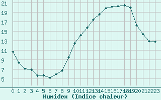 Courbe de l'humidex pour Ontinyent (Esp)