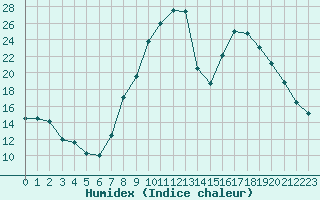 Courbe de l'humidex pour Pertuis - Le Farigoulier (84)