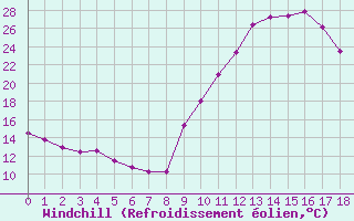 Courbe du refroidissement olien pour Recoubeau (26)